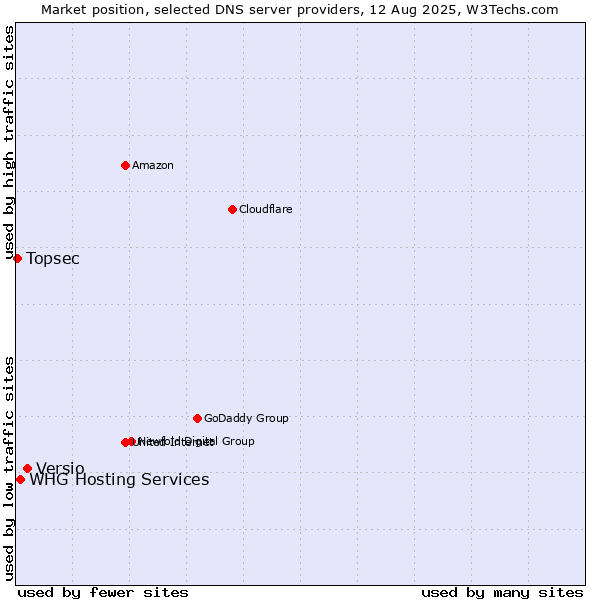 Market position of Versio vs. WHG Hosting Services vs. Topsec