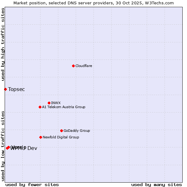 Market position of Versio vs. WPMU Dev vs. Topsec