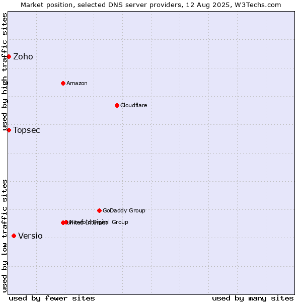 Market position of Versio vs. Zoho vs. Topsec