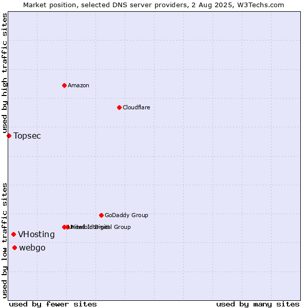 Market position of webgo vs. VHosting vs. Topsec