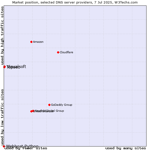Market position of Visualsoft vs. Topsec vs. Webhost Python