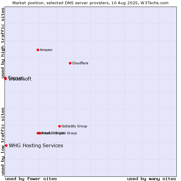 Market position of WHG Hosting Services vs. Visualsoft vs. Topsec
