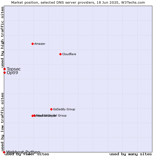 Market position of Topsec vs. Opti9 vs. Webhost Python