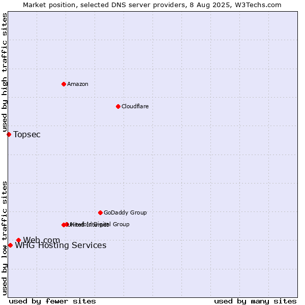 Market position of Web.com vs. WHG Hosting Services vs. Topsec
