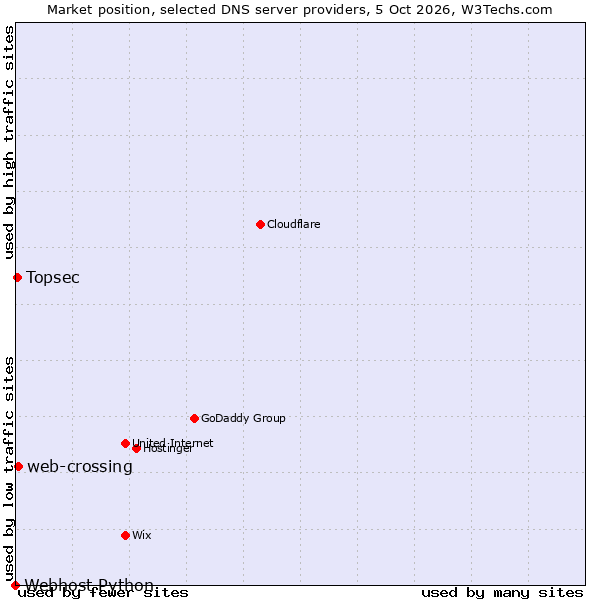 Market position of web-crossing vs. Topsec vs. Webhost Python
