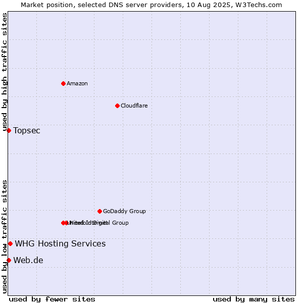 Market position of WHG Hosting Services vs. Topsec vs. Web.de