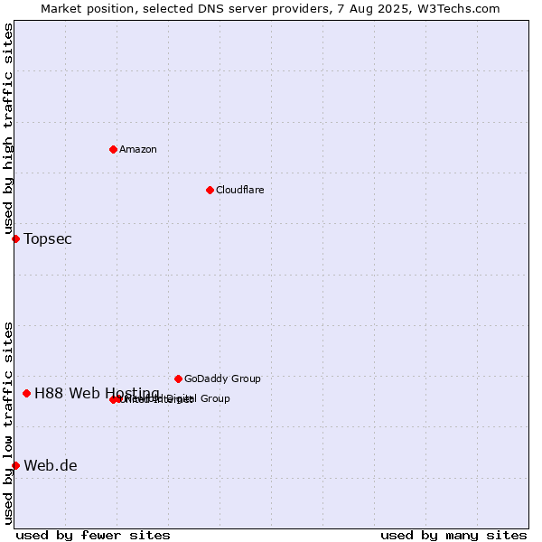 Market position of H88 Web Hosting vs. Topsec vs. Web.de