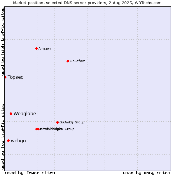 Market position of Webglobe vs. webgo vs. Topsec