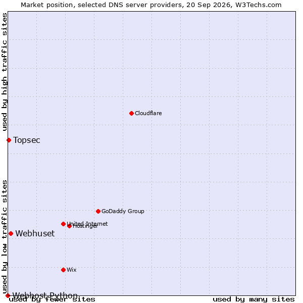 Market position of Webhuset vs. Topsec vs. Webhost Python