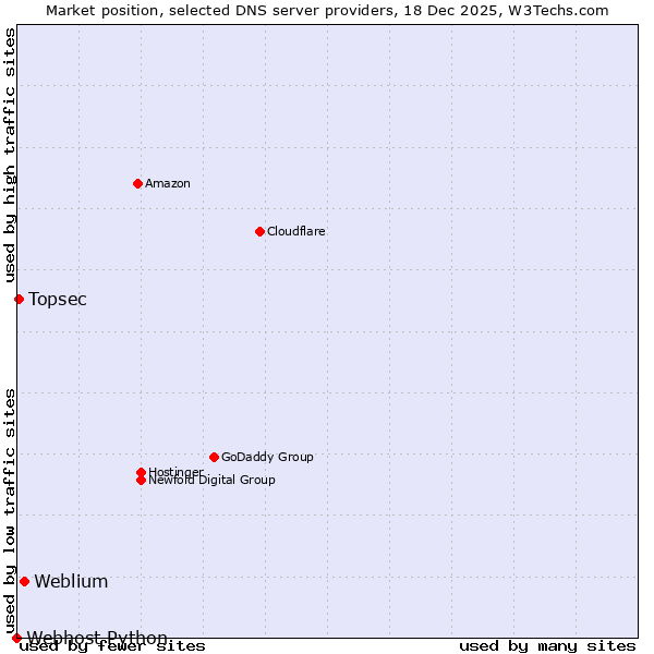 Market position of Weblium vs. Topsec vs. Webhost Python