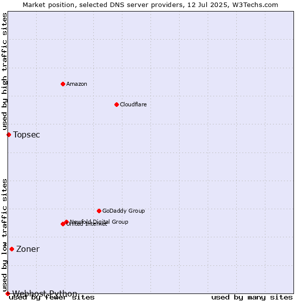 Market position of Zoner vs. Topsec vs. Webhost Python