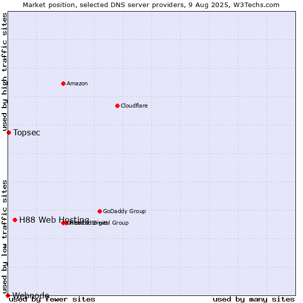 Market position of H88 Web Hosting vs. Topsec vs. Webnode