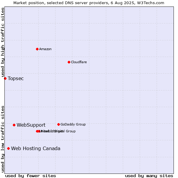 Market position of WebSupport vs. Web Hosting Canada vs. Topsec