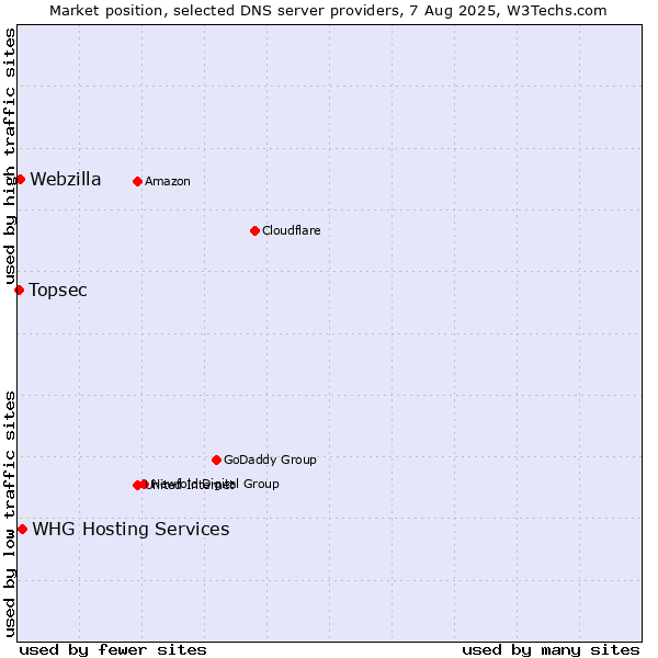 Market position of WHG Hosting Services vs. Webzilla vs. Topsec