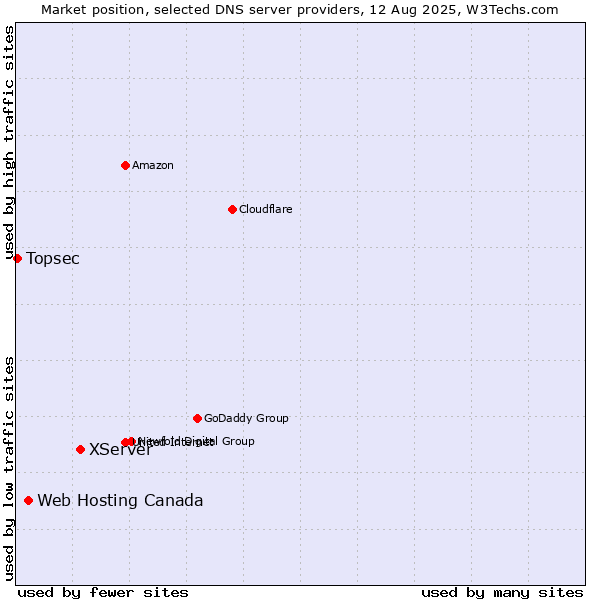 Market position of XServer vs. Web Hosting Canada vs. Topsec