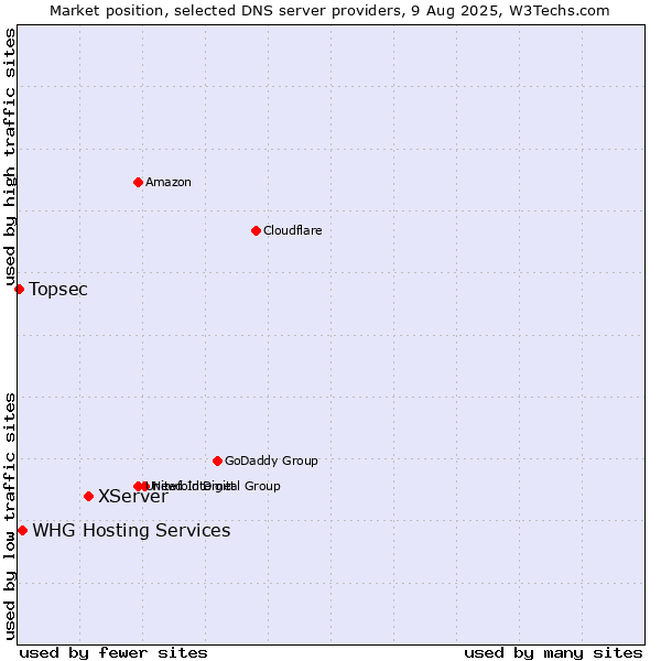 Market position of XServer vs. WHG Hosting Services vs. Topsec