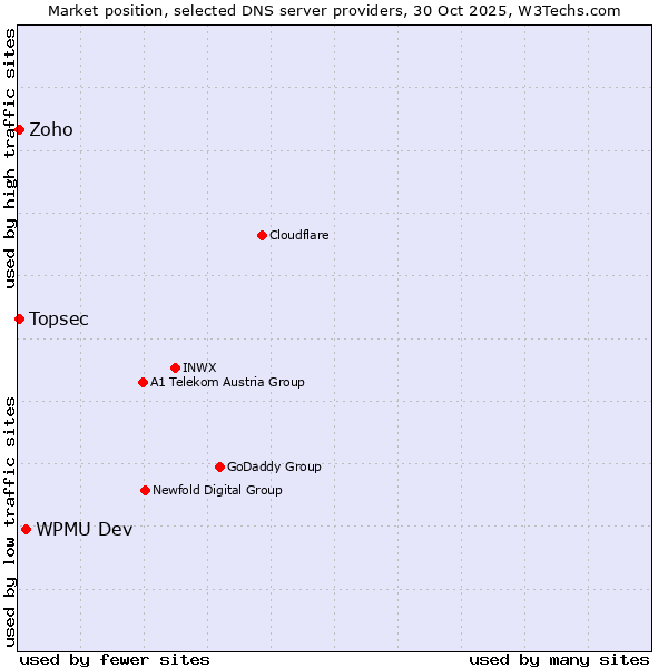 Market position of WPMU Dev vs. Zoho vs. Topsec
