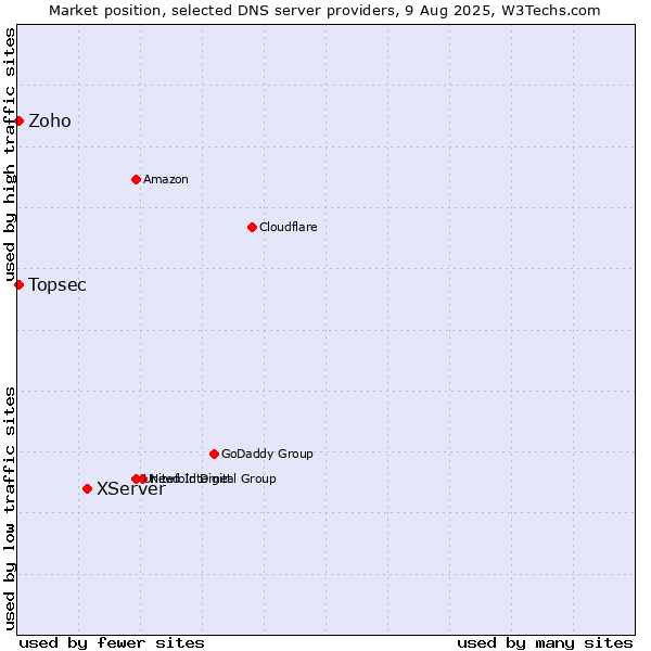 Market position of XServer vs. Zoho vs. Topsec