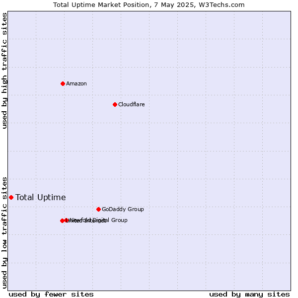 Market position of Total Uptime