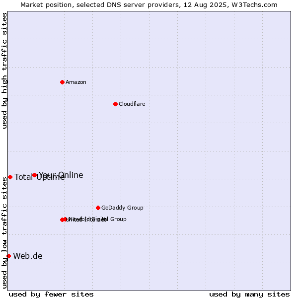Market position of Your.Online vs. Total Uptime vs. Web.de