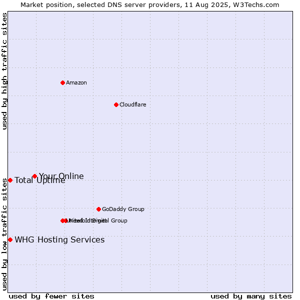 Market position of Your.Online vs. Total Uptime vs. WHG Hosting Services