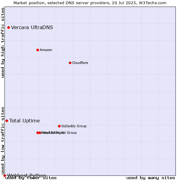 Market position of Vercara UltraDNS vs. Total Uptime vs. Webhost Python