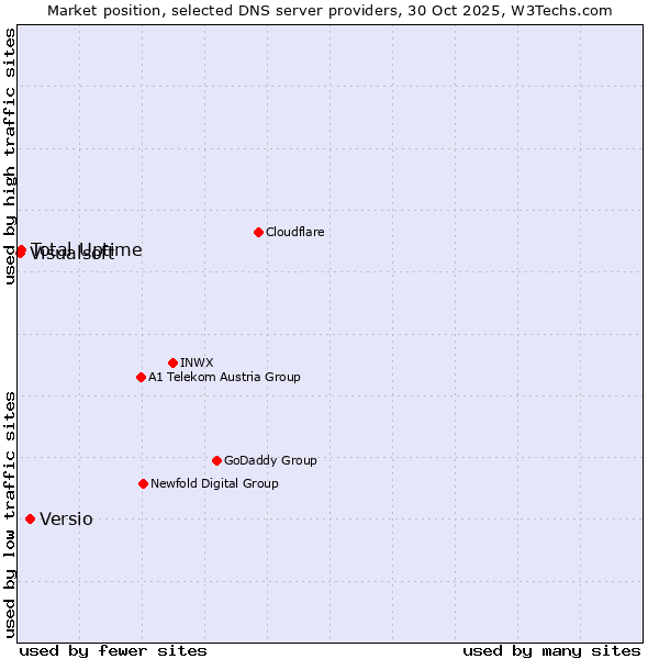 Market position of Versio vs. Total Uptime vs. Visualsoft