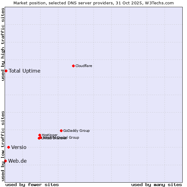 Market position of Versio vs. Total Uptime vs. Web.de