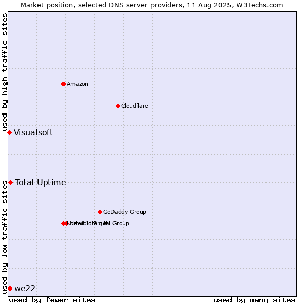 Market position of Total Uptime vs. we22 vs. Visualsoft