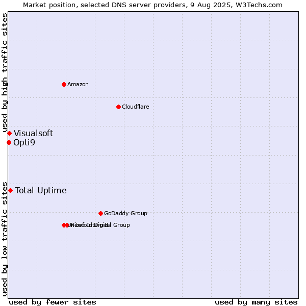 Market position of Total Uptime vs. Visualsoft vs. Opti9