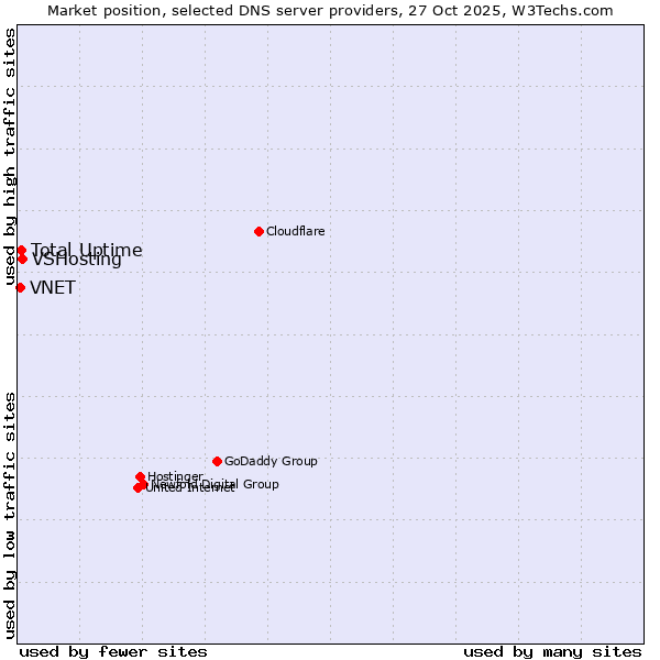 Market position of VSHosting vs. Total Uptime vs. VNET