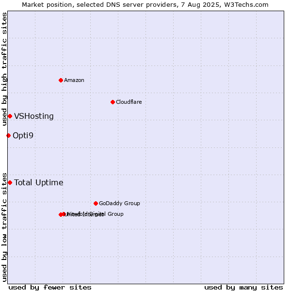Market position of Total Uptime vs. VSHosting vs. Opti9