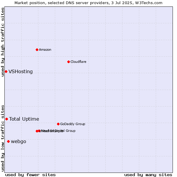 Market position of webgo vs. Total Uptime vs. VSHosting