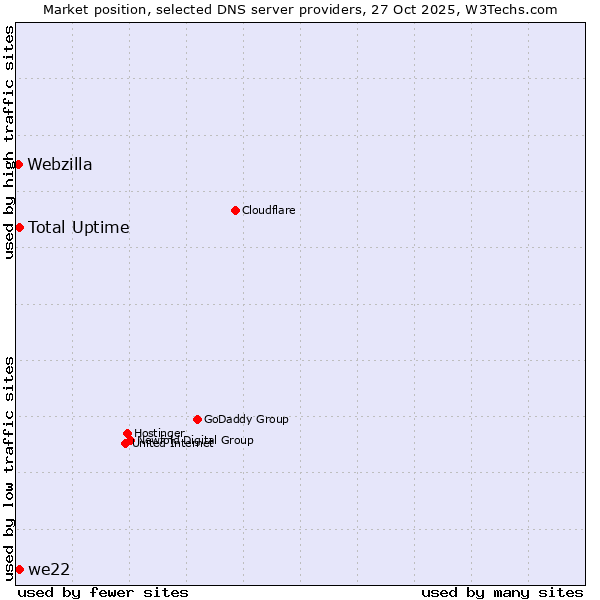 Market position of we22 vs. Total Uptime vs. Webzilla