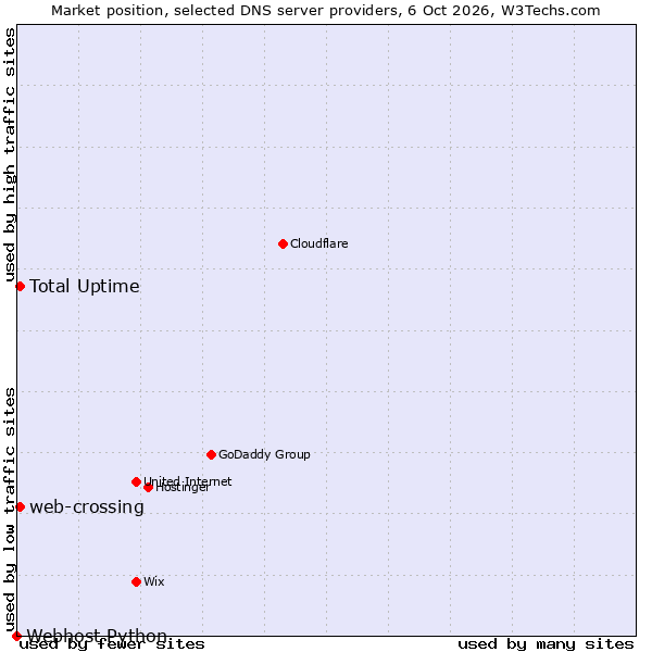 Market position of Total Uptime vs. web-crossing vs. Webhost Python