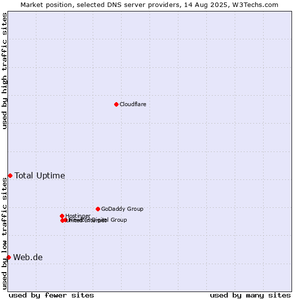 Market position of Total Uptime vs. Web.de