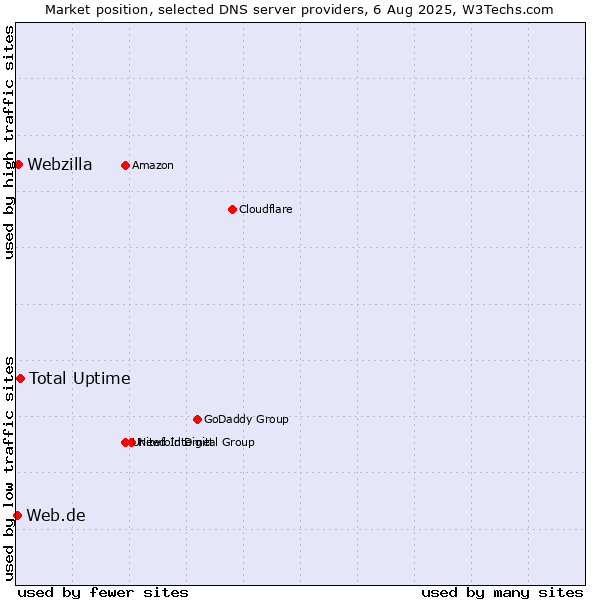 Market position of Total Uptime vs. Webzilla vs. Web.de