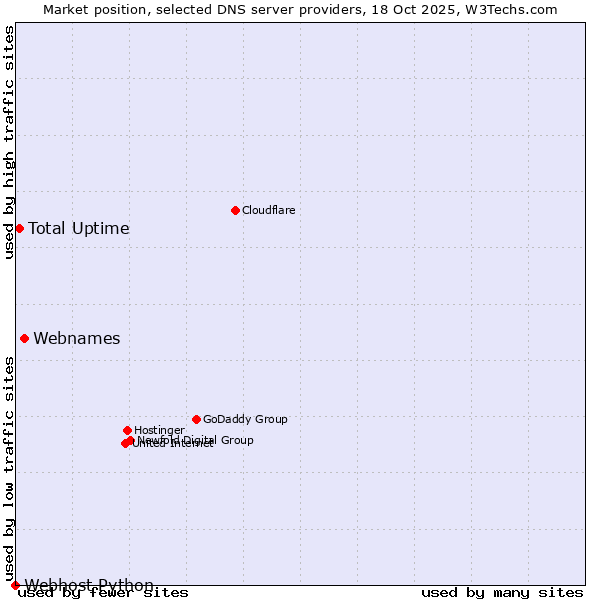 Market position of Webnames vs. Total Uptime vs. Webhost Python
