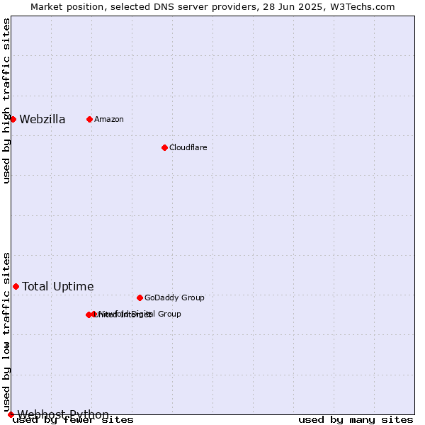 Market position of Total Uptime vs. Webzilla vs. Webhost Python
