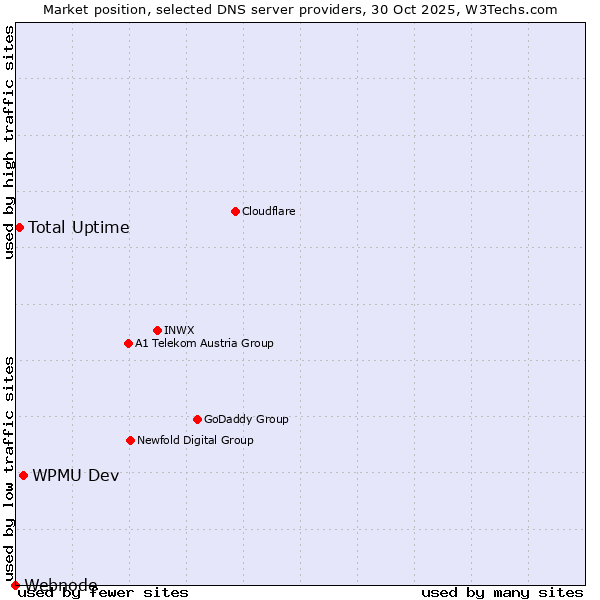 Market position of WPMU Dev vs. Total Uptime vs. Webnode