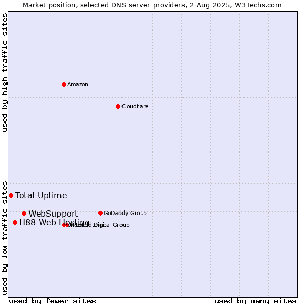 Market position of WebSupport vs. H88 Web Hosting vs. Total Uptime
