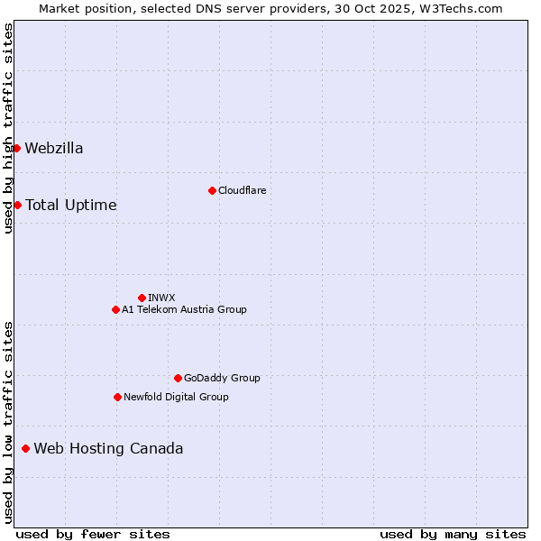 Market position of Web Hosting Canada vs. Total Uptime vs. Webzilla