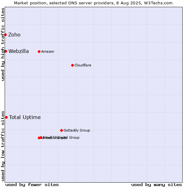 Market position of Total Uptime vs. Webzilla vs. Zoho