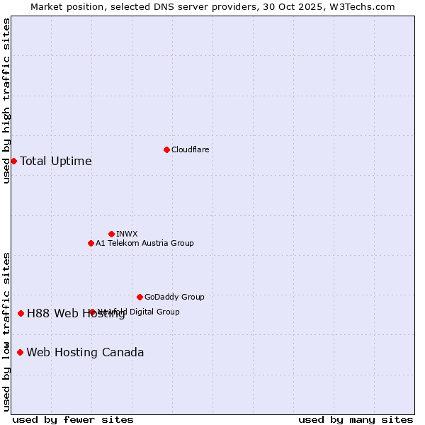Market position of H88 Web Hosting vs. Web Hosting Canada vs. Total Uptime