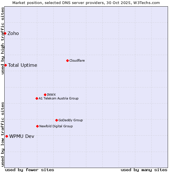 Market position of WPMU Dev vs. Total Uptime vs. Zoho