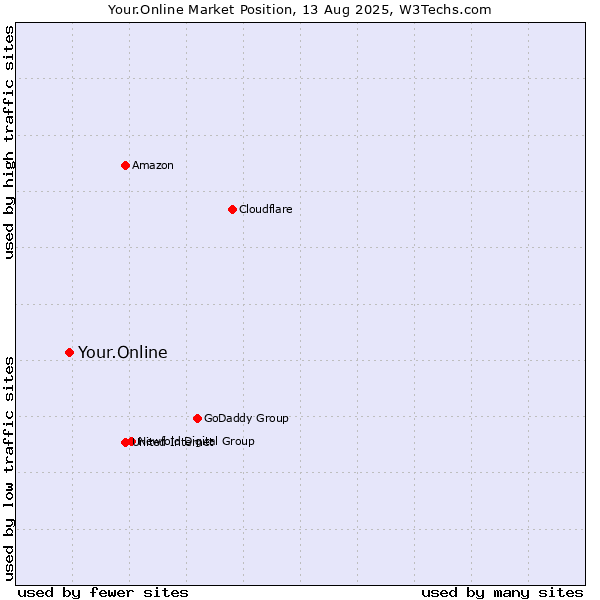 Market position of Your.Online