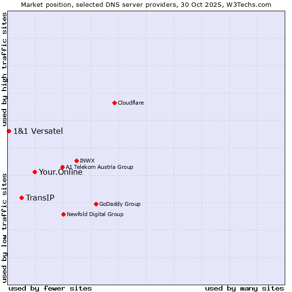 Market position of Your.Online vs. TransIP vs. 1&1 Versatel