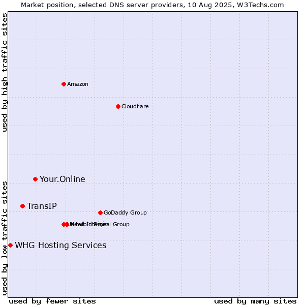 Market position of Your.Online vs. TransIP vs. WHG Hosting Services