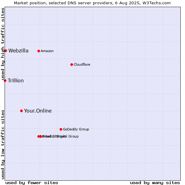 Market position of Your.Online vs. Webzilla vs. Trillion