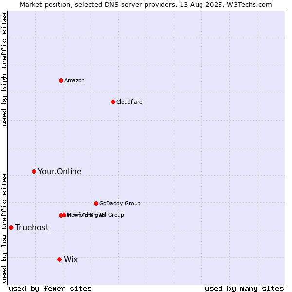 Market position of Wix vs. Your.Online vs. Truehost